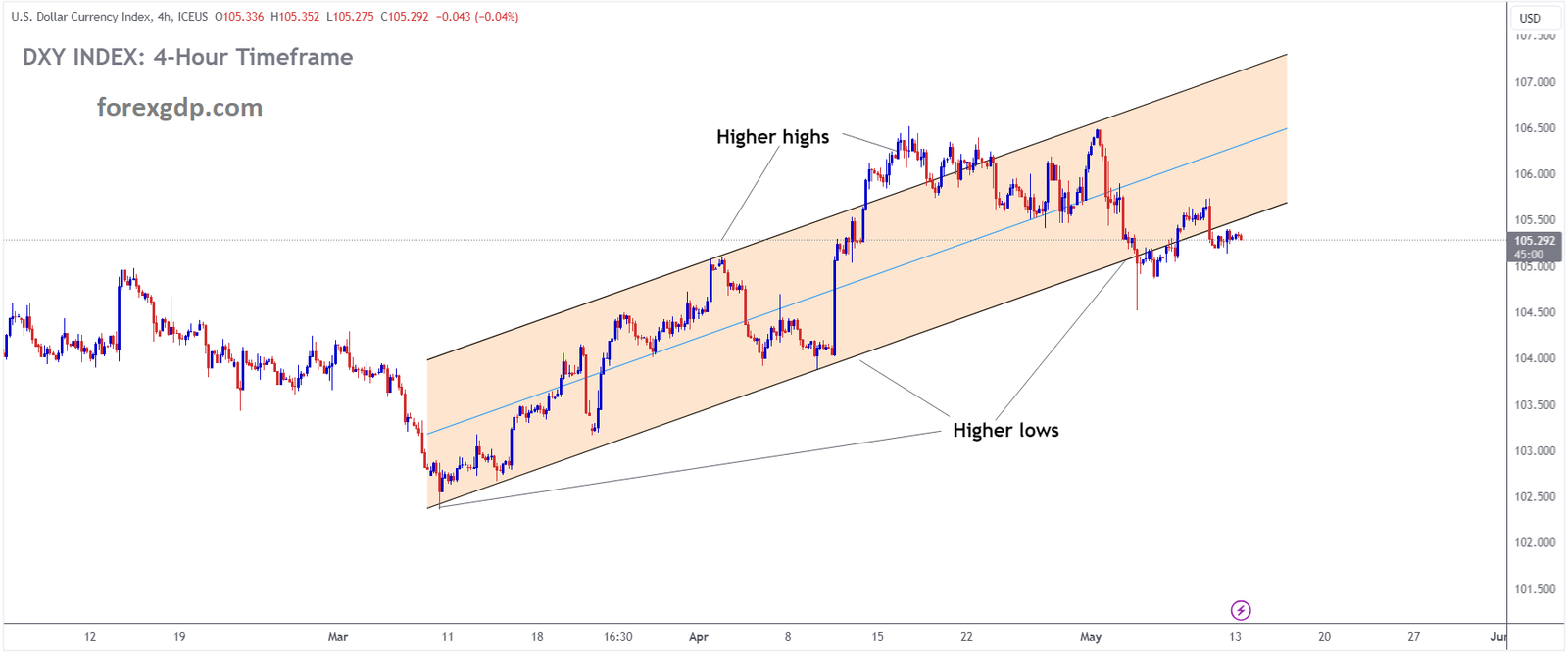 USD INDEX is moving in an Ascending channel and the market has reached the higher low area of the channel