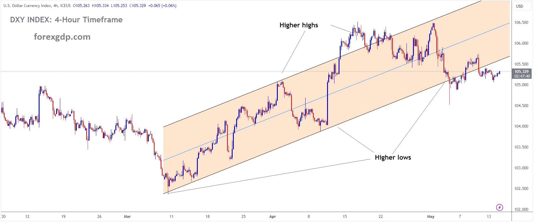 USD INDEX is moving in an Ascending channel and the market has reached the higher low area of the channel