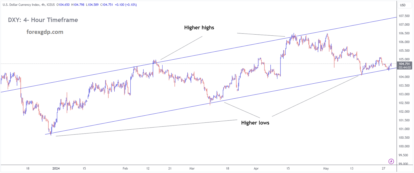 USD INDEX is moving in an Ascending channel and the market has rebounded from the higher low area of the channel