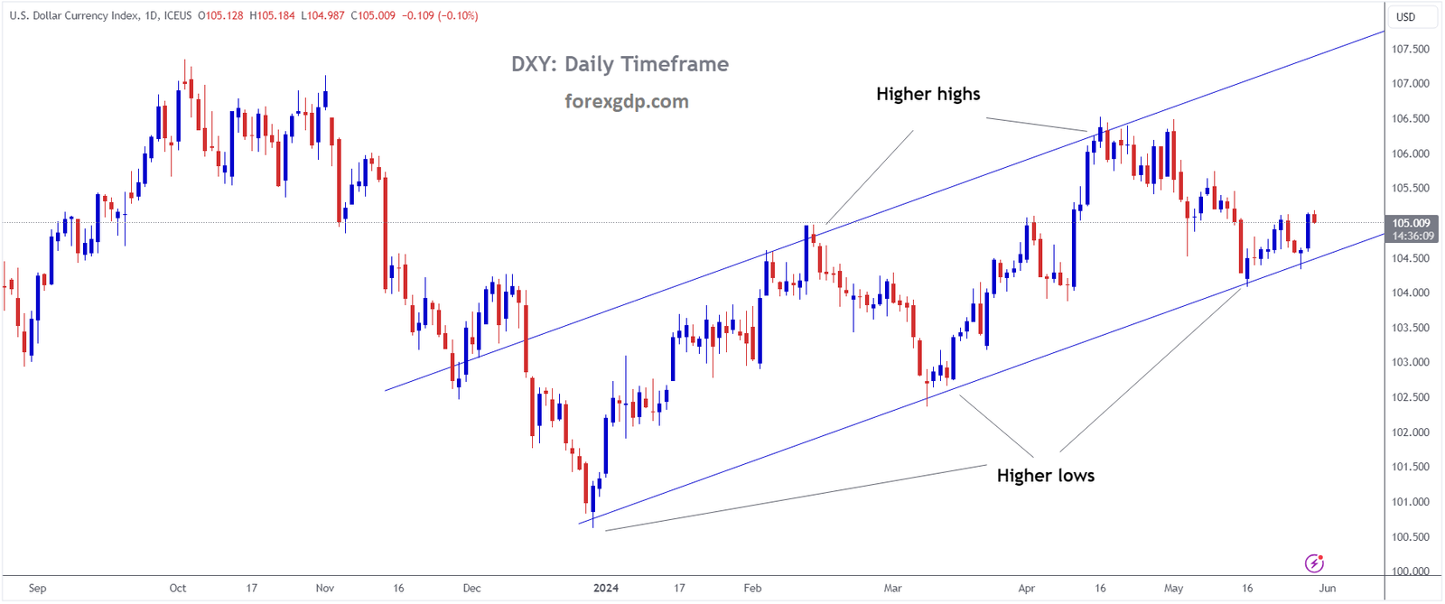 USD INDEX is moving in an Ascending channel and the market has rebounded from the higher low area of the channel