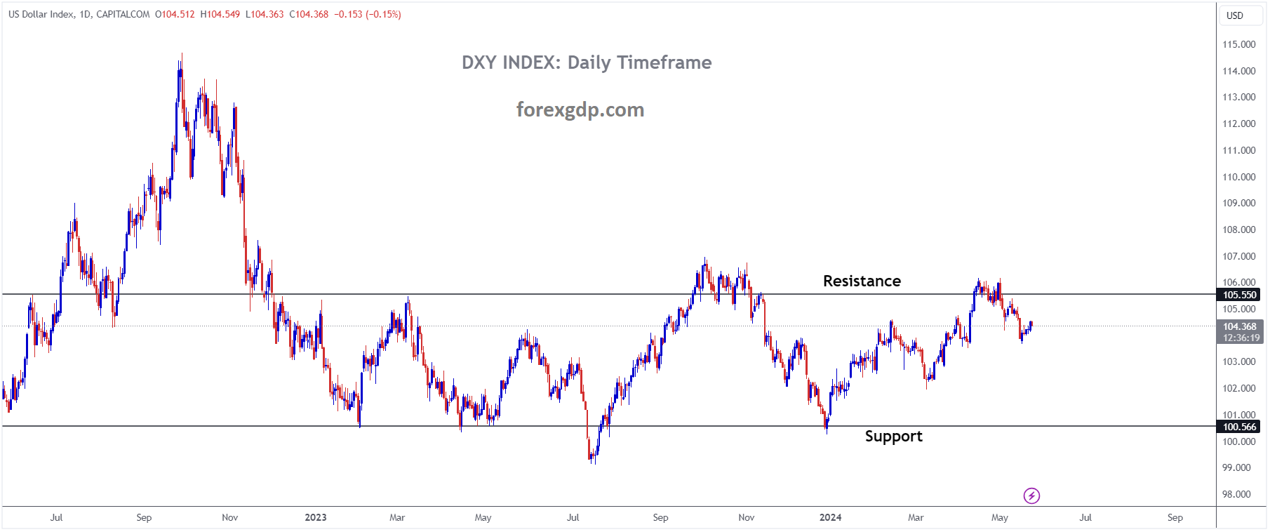 USD INDEX is moving in the Box pattern and the market has fallen from the resistance area of the pattern