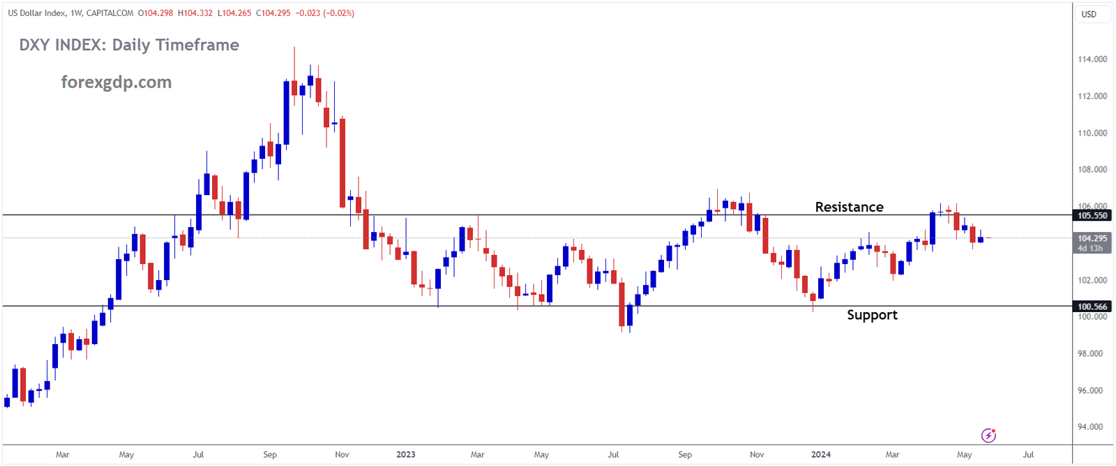 USD INDEX is moving in the Box pattern and the market has fallen from the resistance area of the pattern