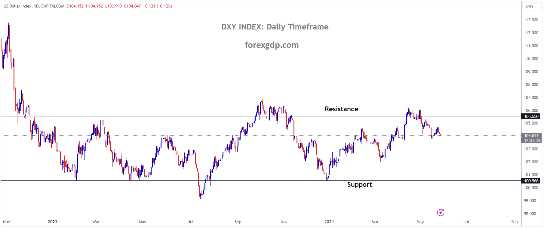 USD INDEX is moving in the Box pattern and the market has fallen from the resistance area of the pattern