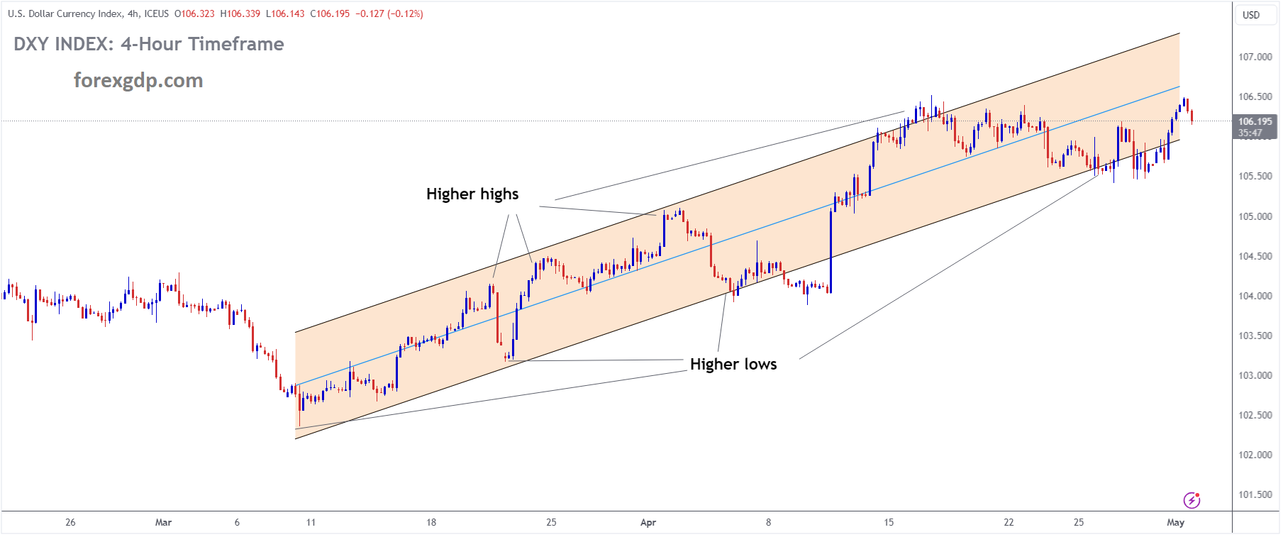 USD Index Market Price is moving in Ascending channel and market has reached higher low area of the channel