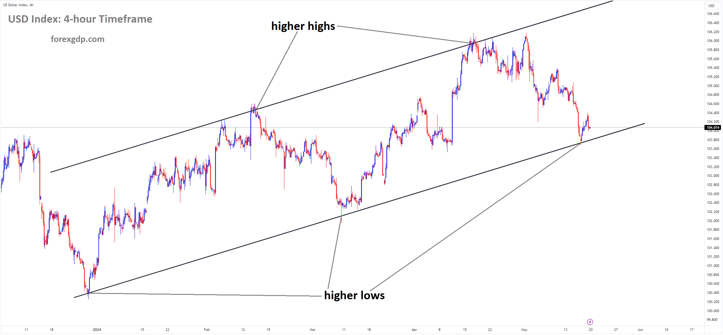 USD Index Market price is moving in Ascending channel and market has reached higher low area of the channel