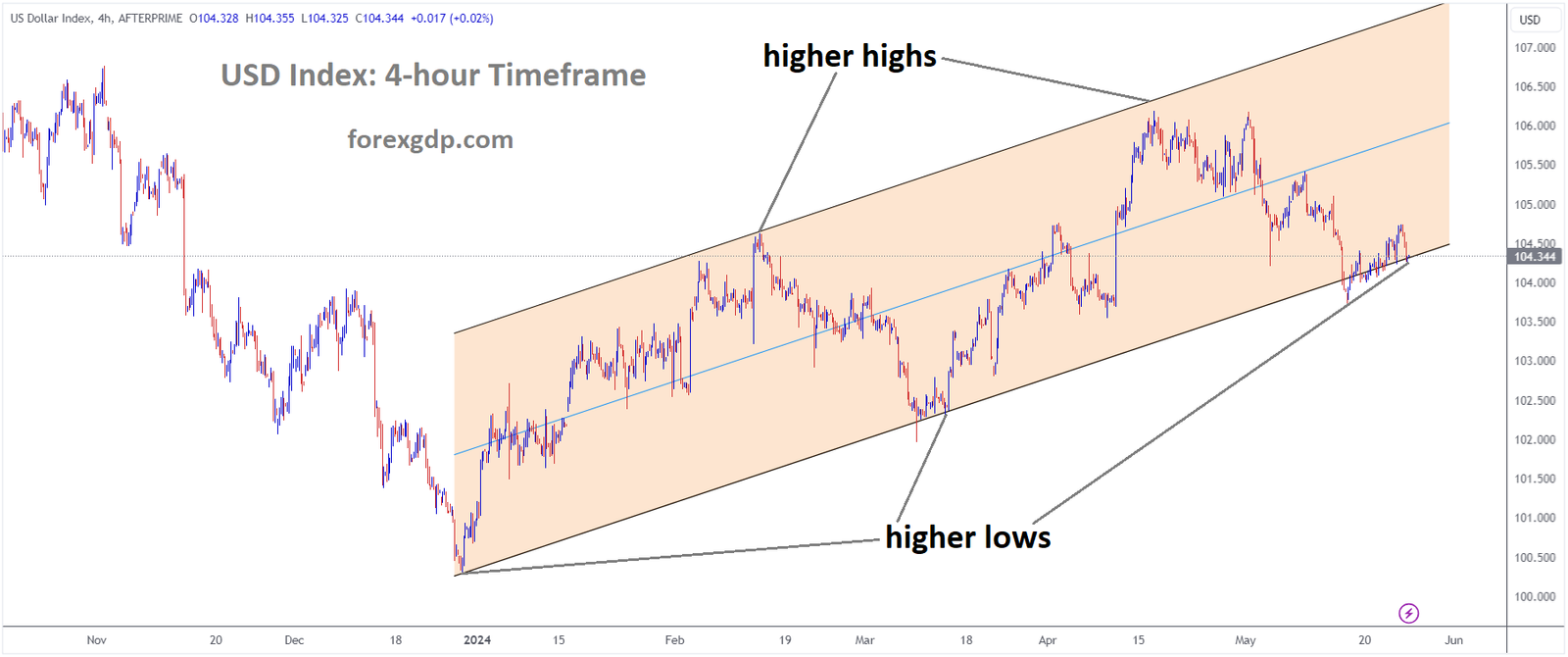 USD Index Market price is moving in Ascending channel and market has reached higher low area of the channel