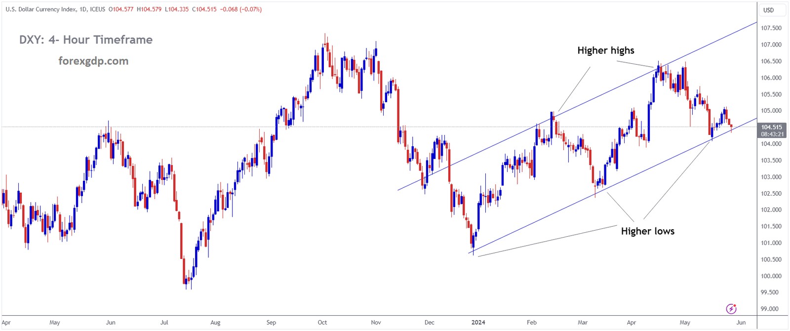 USD Index Market price is moving in Ascending channel and market has reached higher low area of the channel