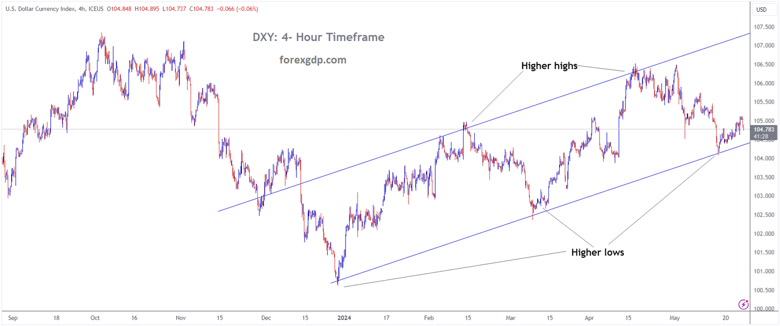 USD Index Market price is moving in Ascending channel and market has rebounded from the higher low area of the channel