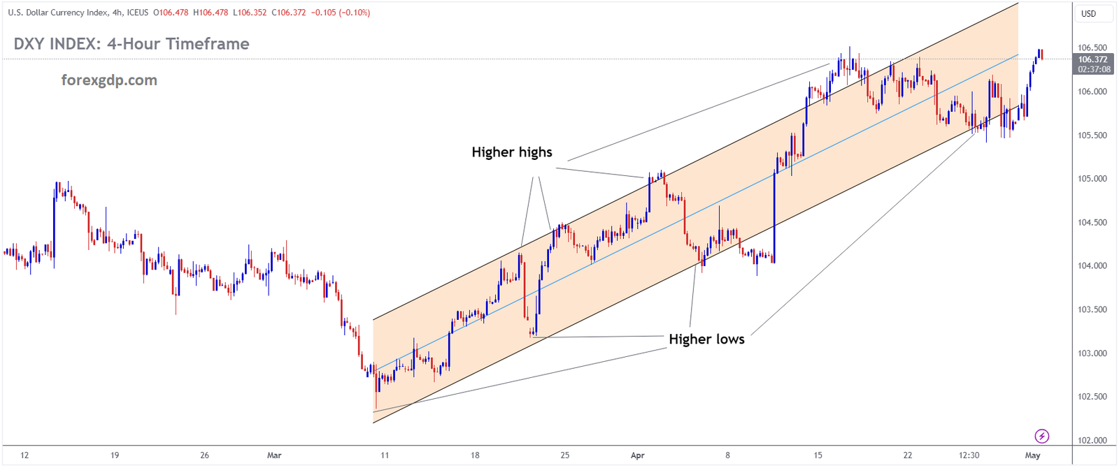 USD Index is moving in an Ascending channel and the market has rebounded from the higher low area of the channel