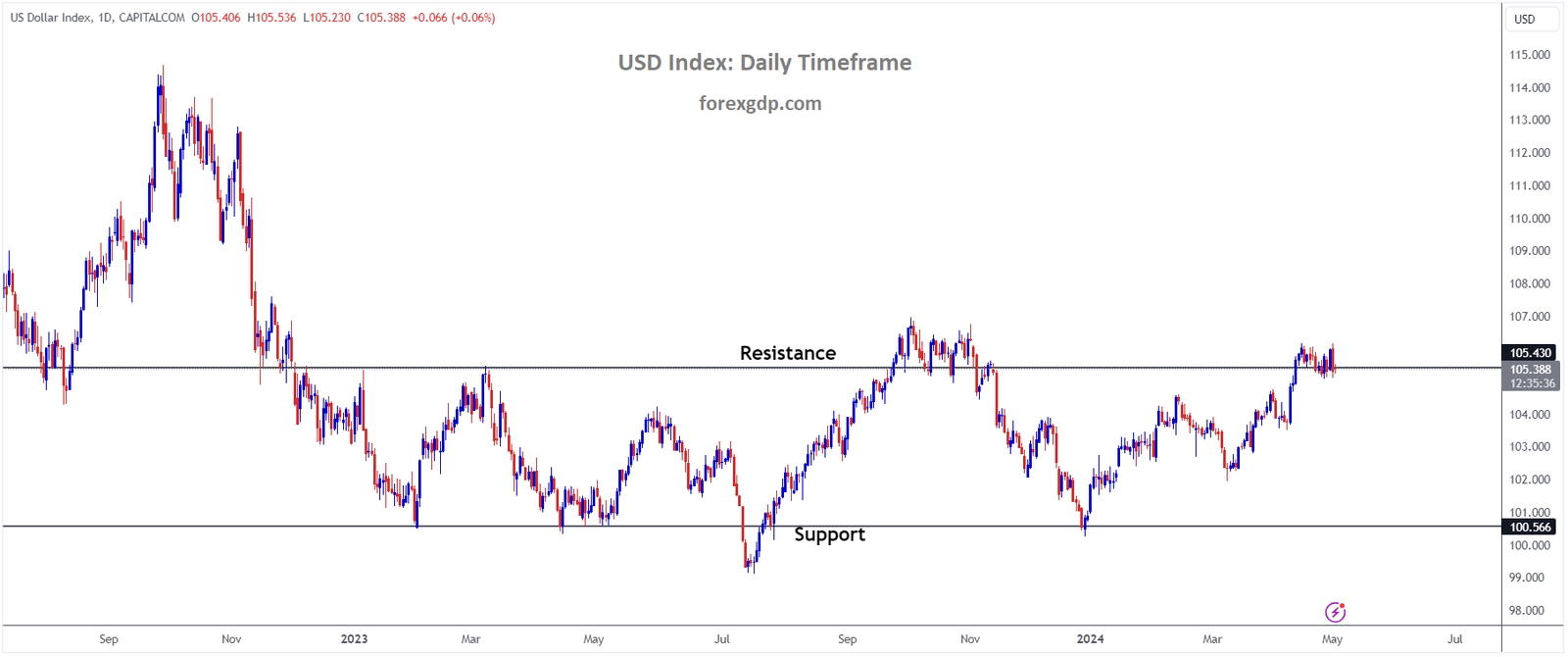 USD Index is moving in the Box pattern and the market has reached the resistance area of the pattern