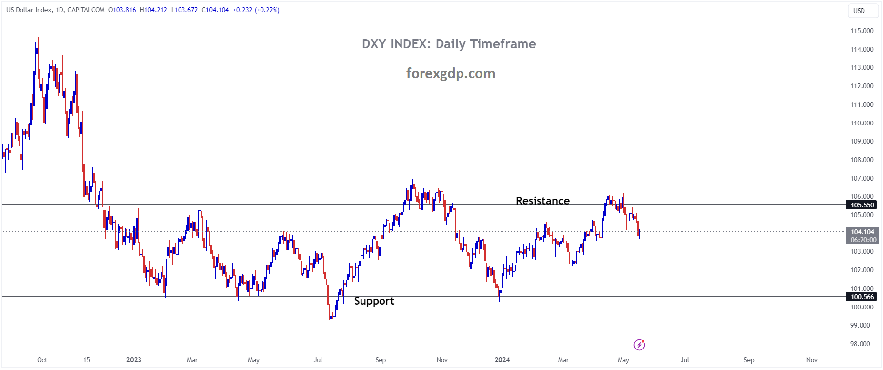 USD Index market price is moving in box pattern and market has fallen from the resistance area of the pattern