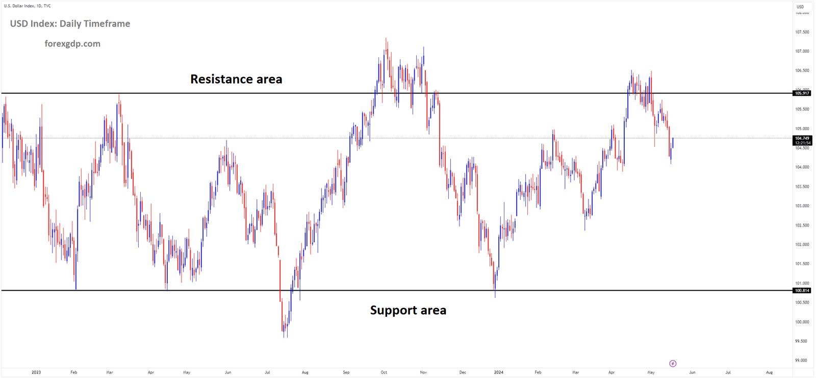 USD Index market price is moving in box pattern and market has fallen from the resistance area of the pattern