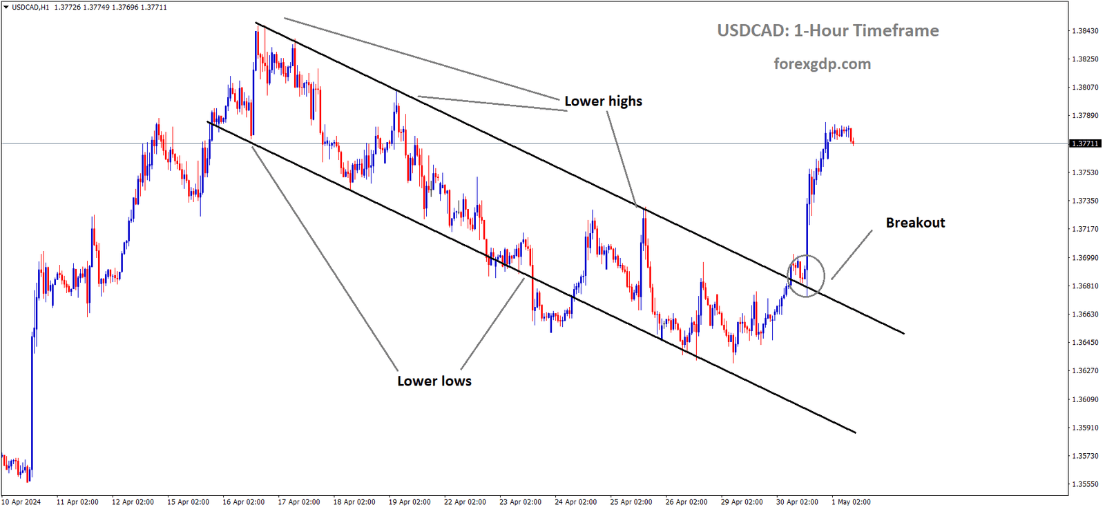 USDCAD has broken the Descending channel in upside