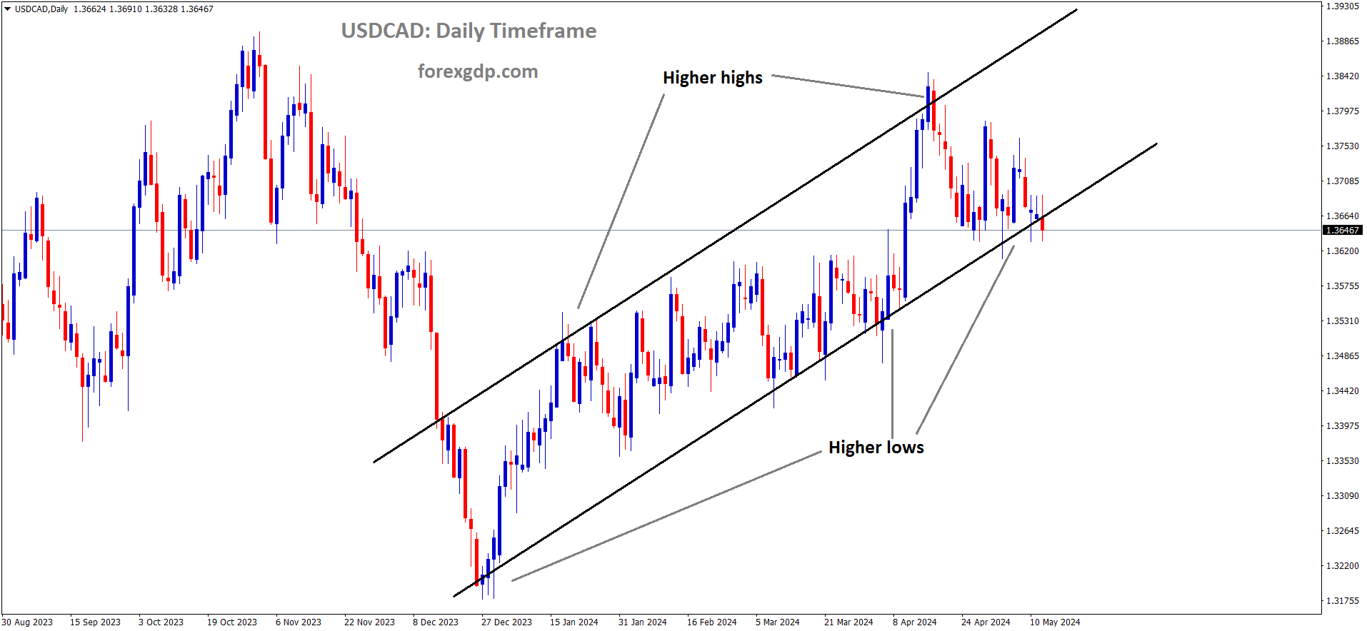 USDCAD is moving in Ascending channel and market has reached higher low area of the channel