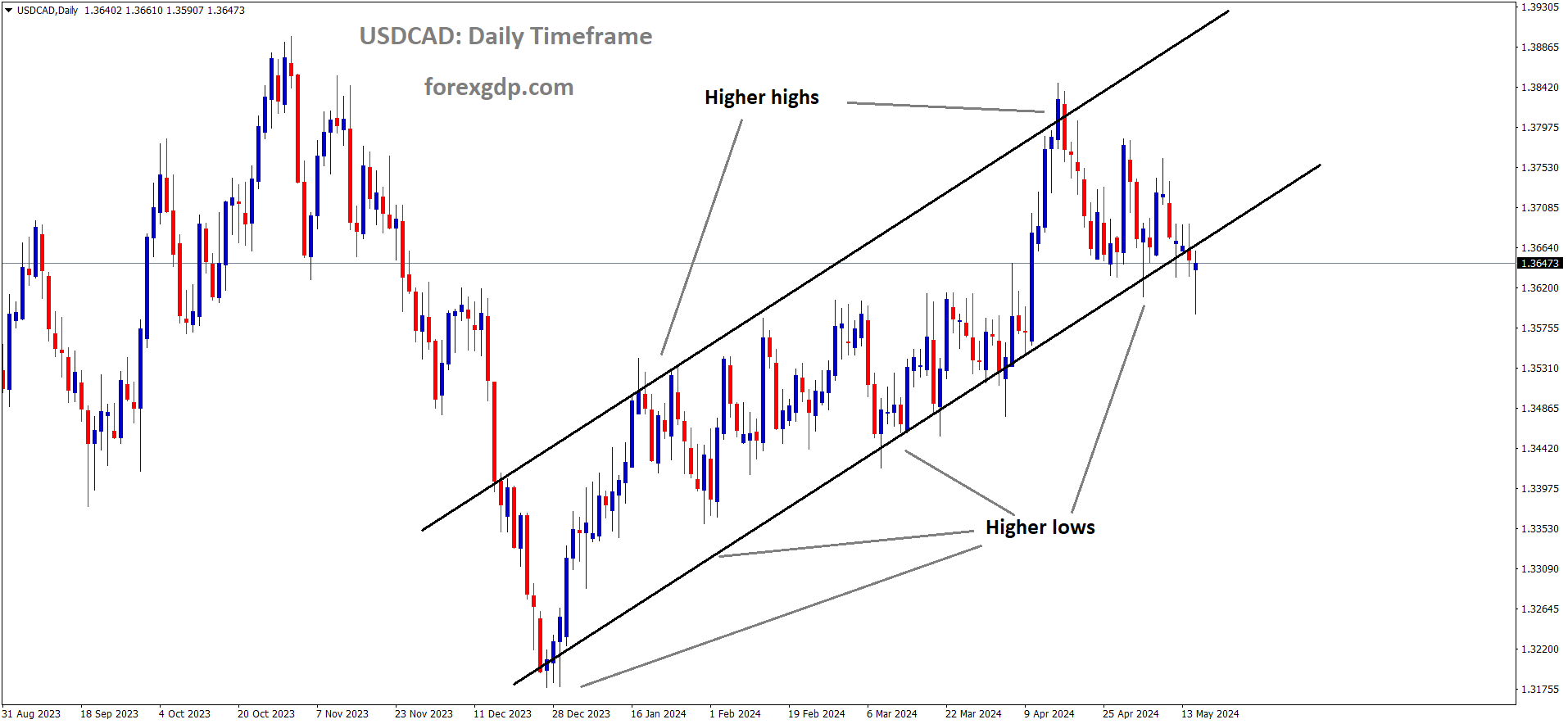 USDCAD is moving in Ascending channel and market has reached higher low area of the channel
