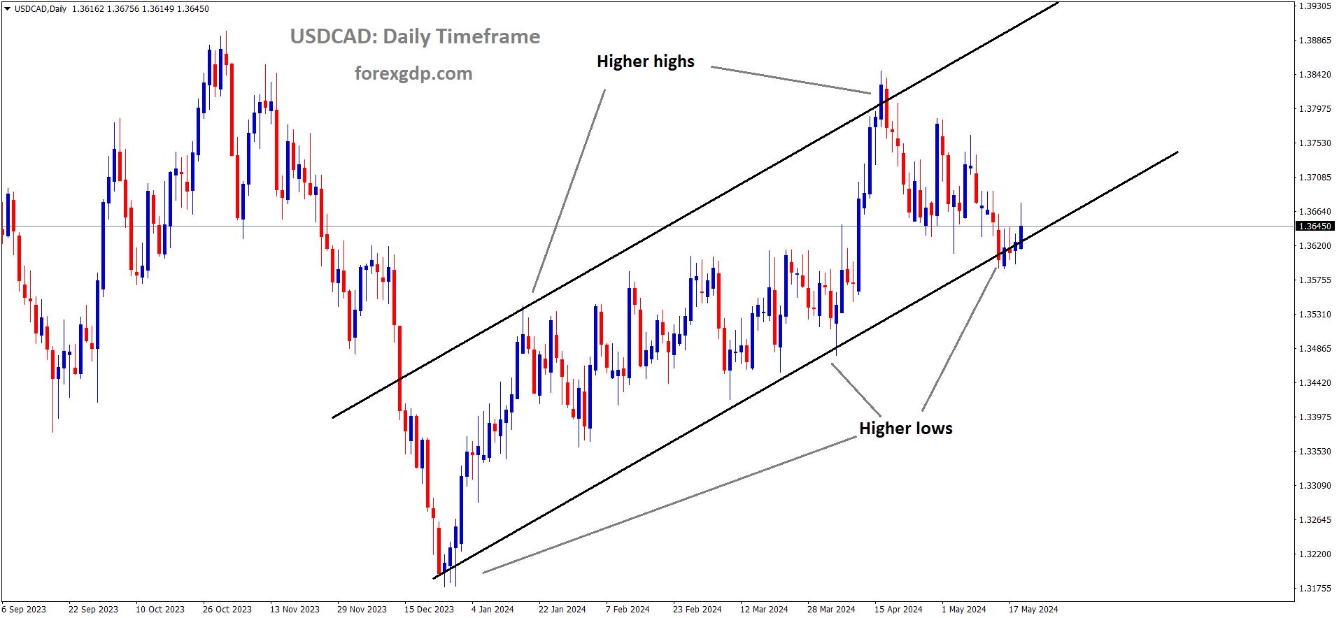 USDCAD is moving in Ascending channel and market has reached higher low area of the channel