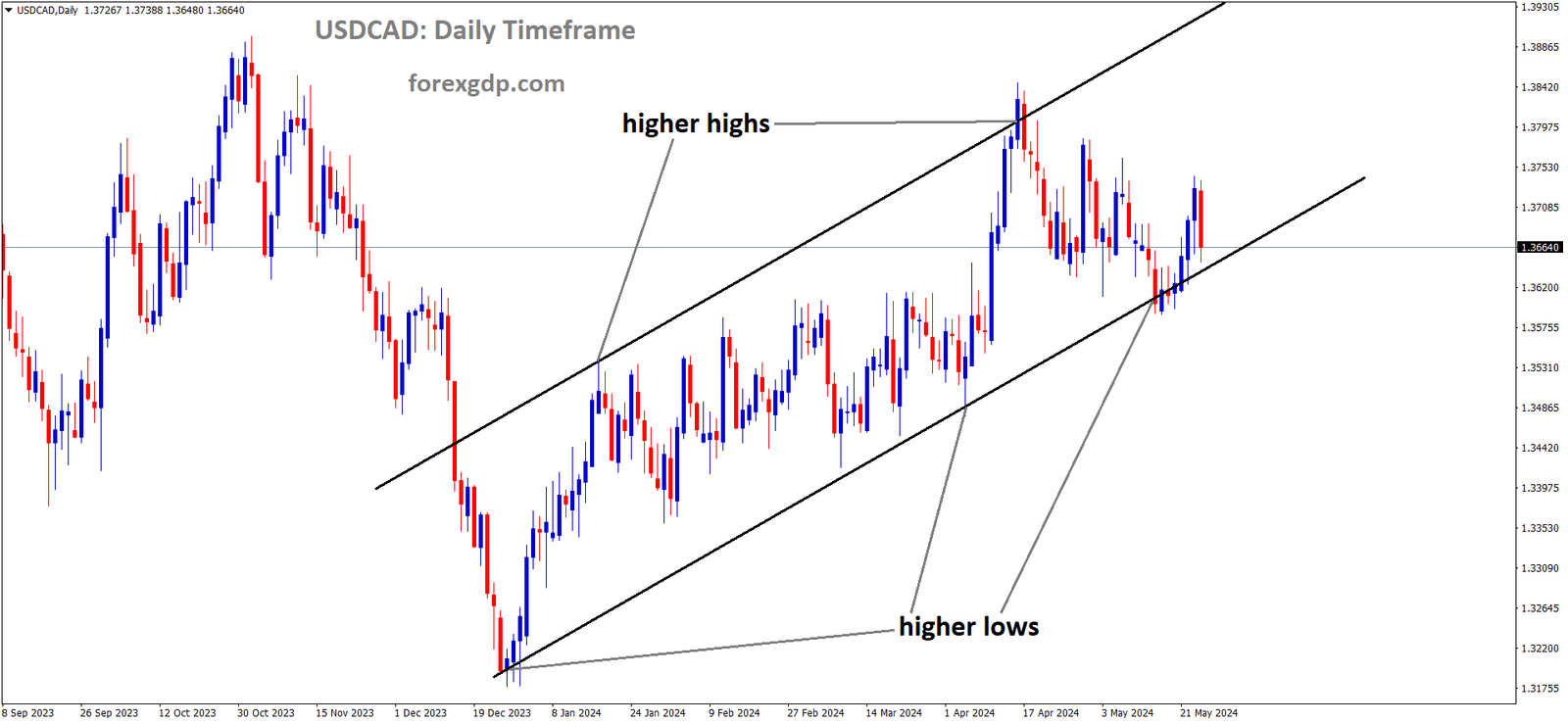 USDCAD is moving in Ascending channel and market has reached higher low area of the channel