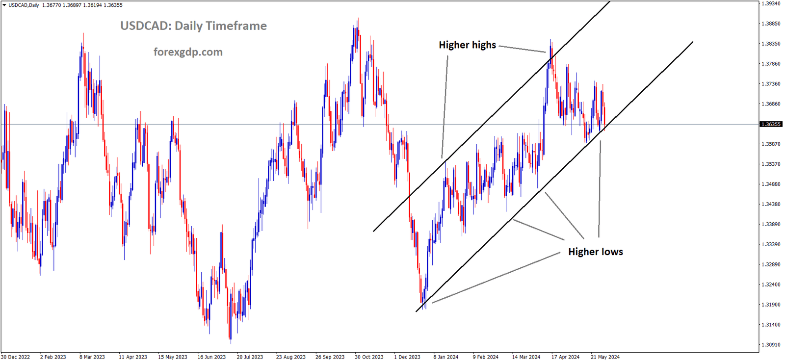 USDCAD is moving in Ascending channel and market has reached higher low area of the channel