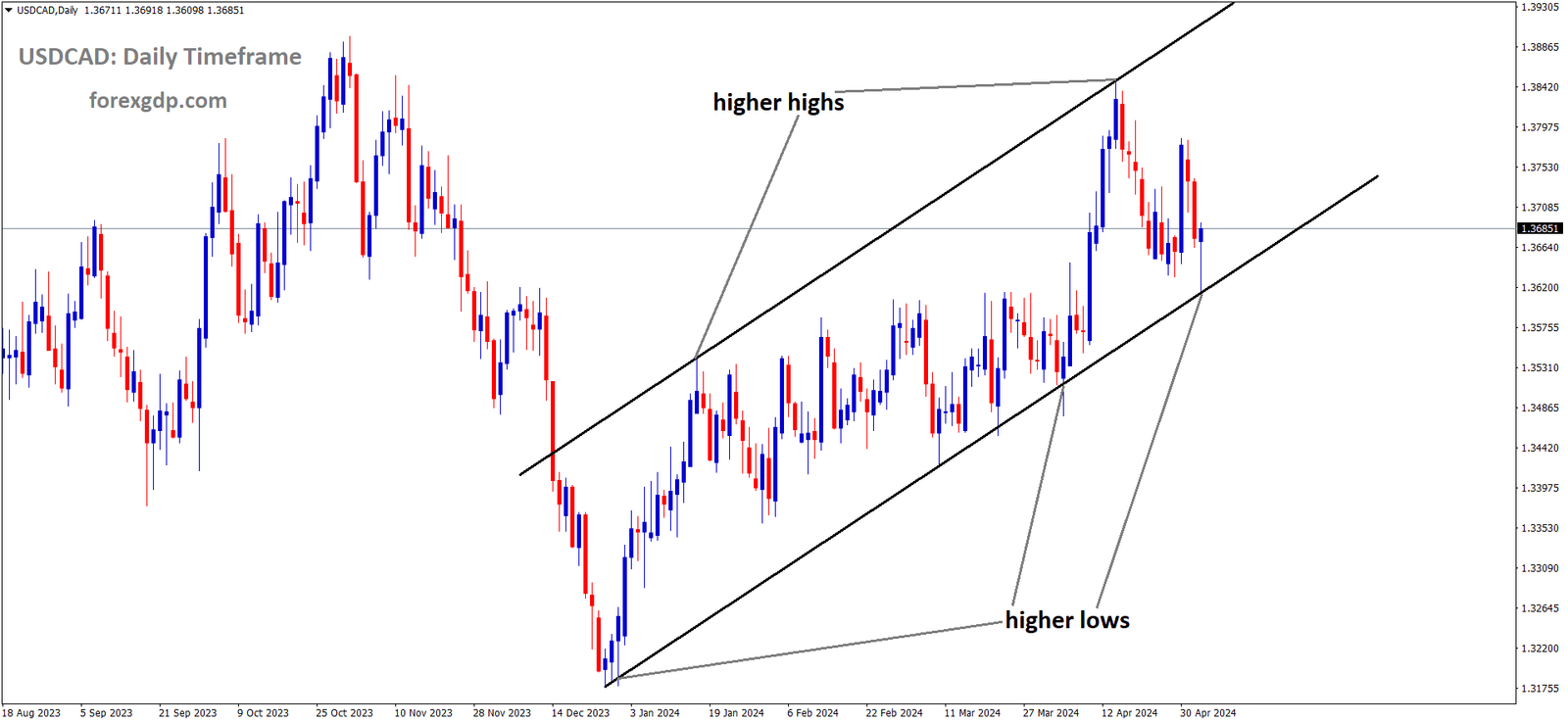 USDCAD is moving in Ascending channel and market has reached higher low area of the channel