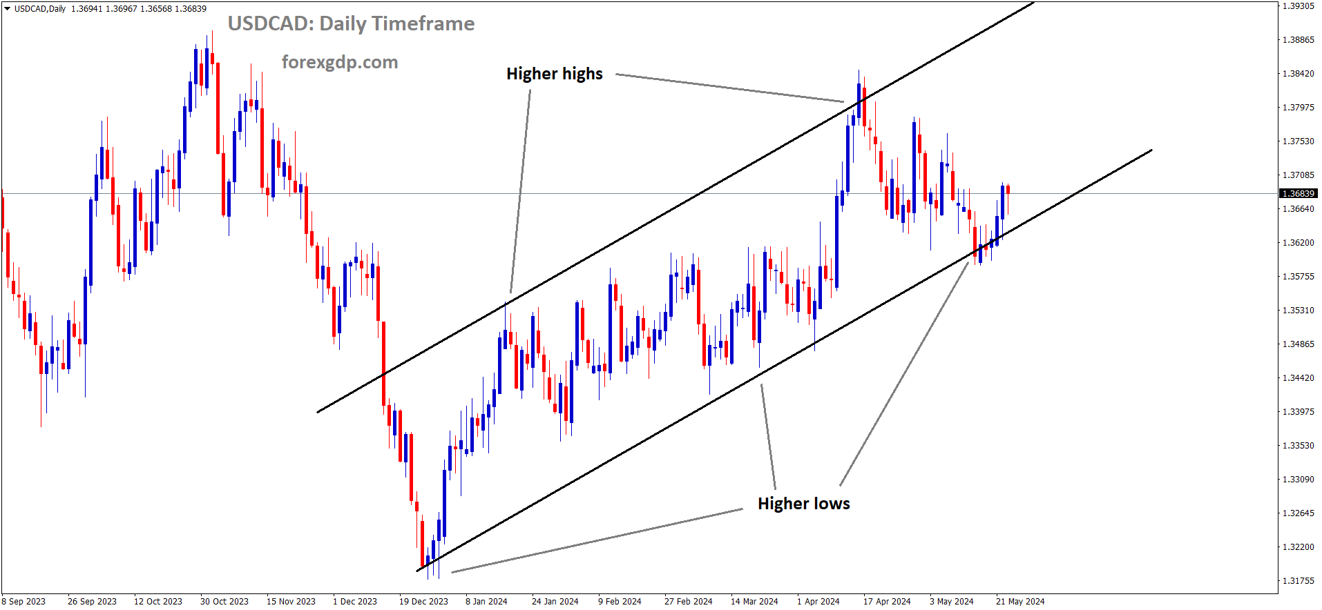 USDCAD is moving in Ascending channel and market has rebounded from the higher low area of the channel