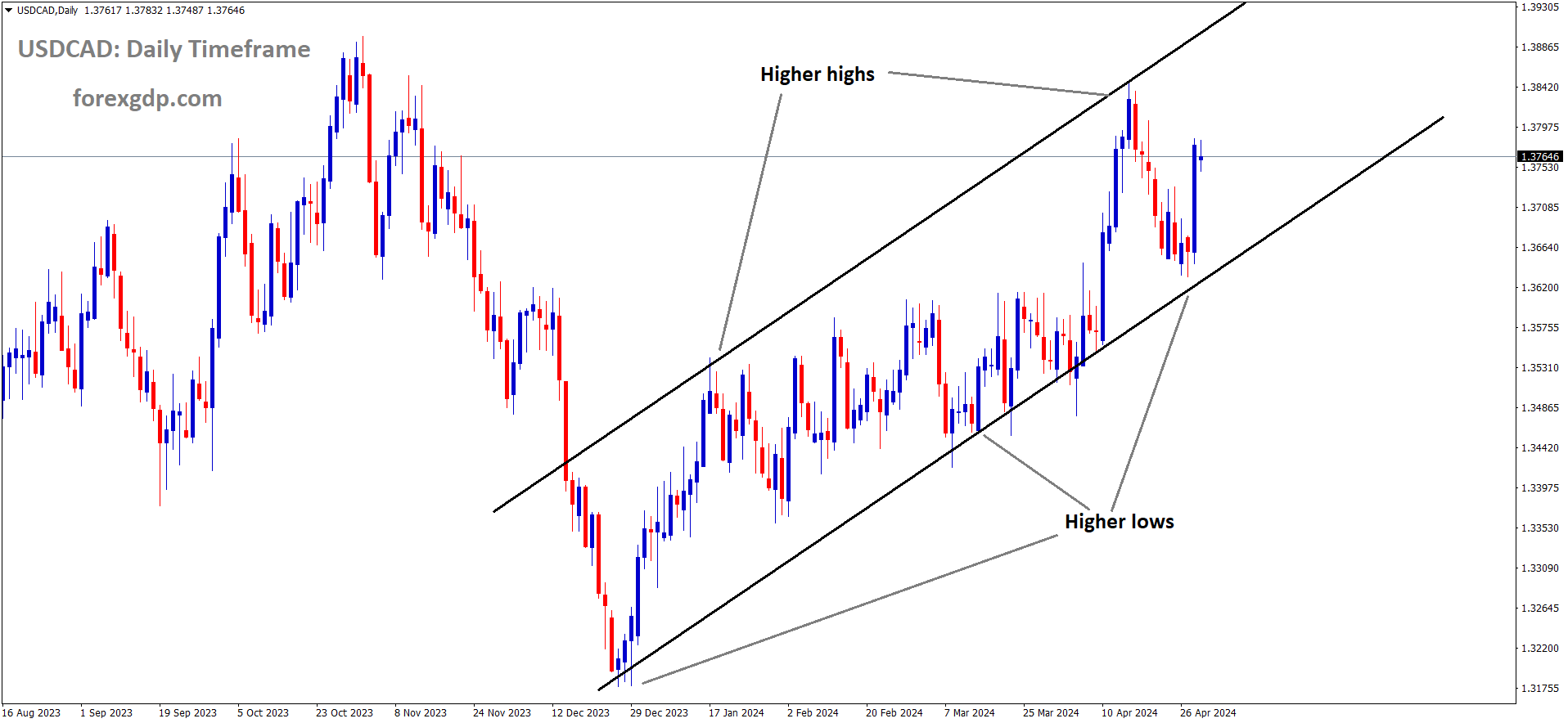 USDCAD is moving in Ascending channel and market has rebounded from the higher low area of the channel