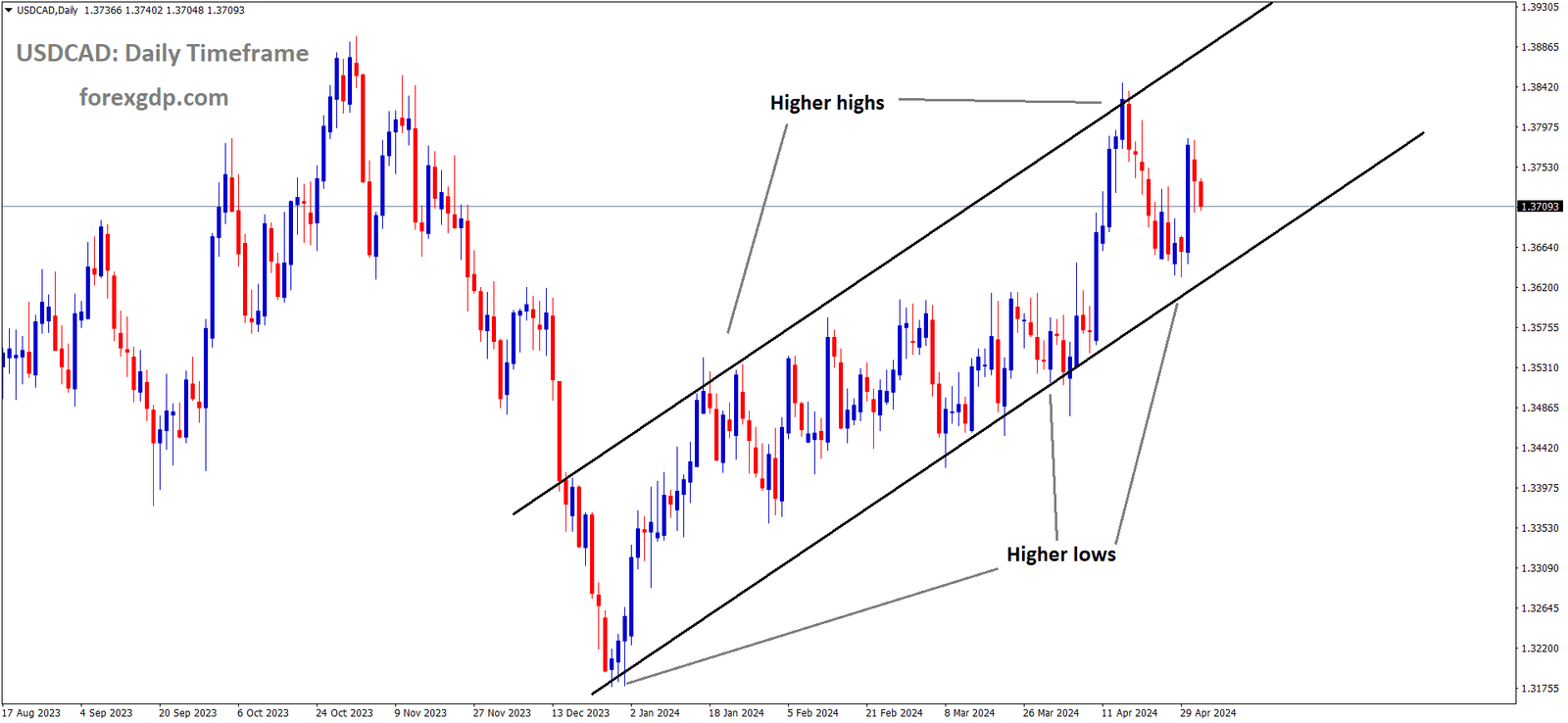 USDCAD is moving in Ascending channel