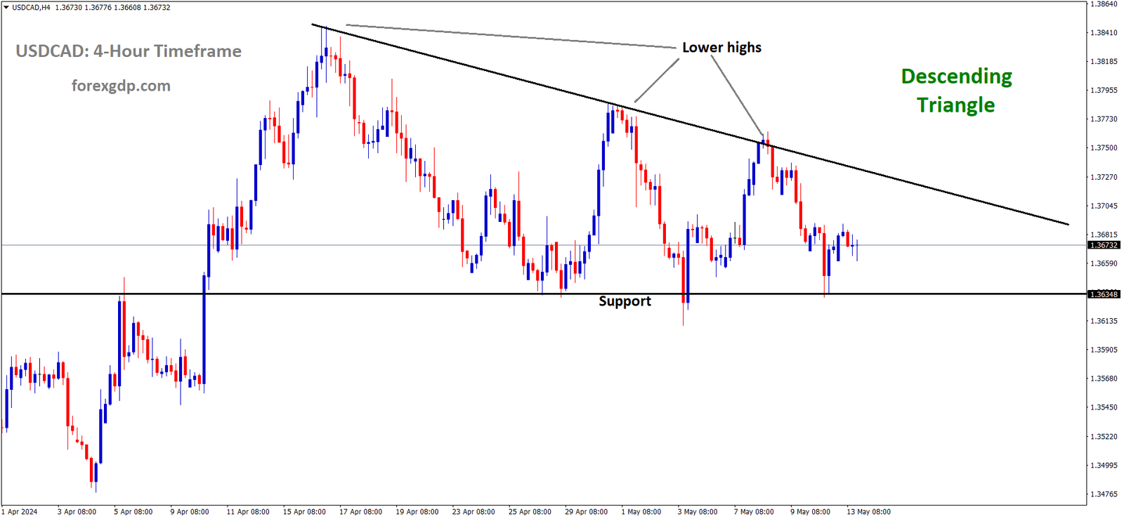 USDCAD is moving in Descending Triangle and market has rebounded from the support area of the pattern