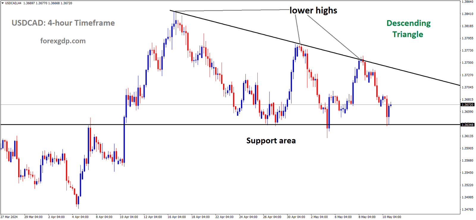 USDCAD is moving in Descending Triangle and market has rebounded from the support area of the pattern