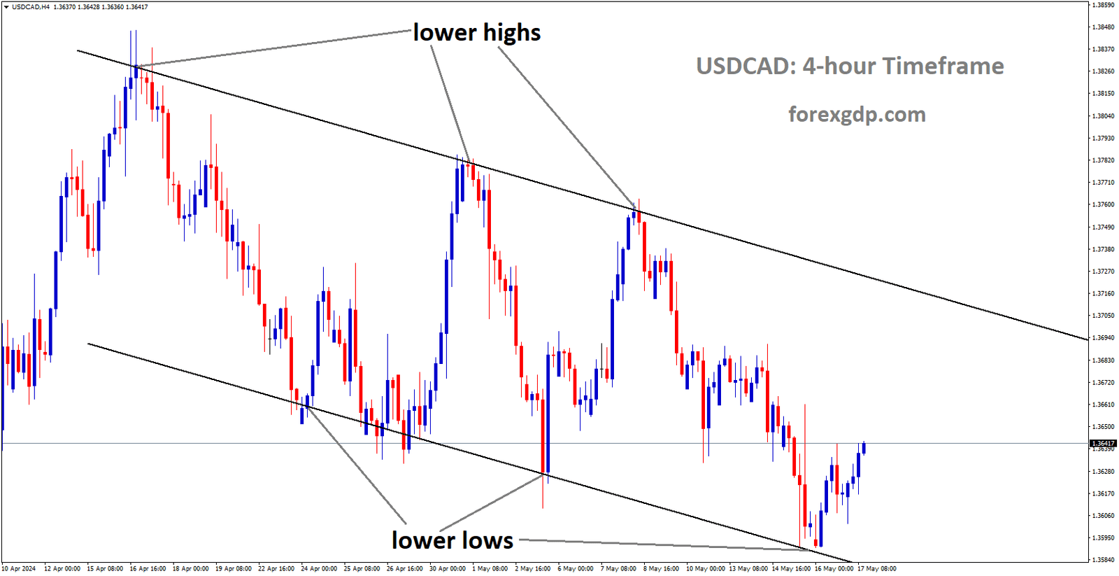 USDCAD is moving in Descending channel and market has rebounded from the lower low area of the channel