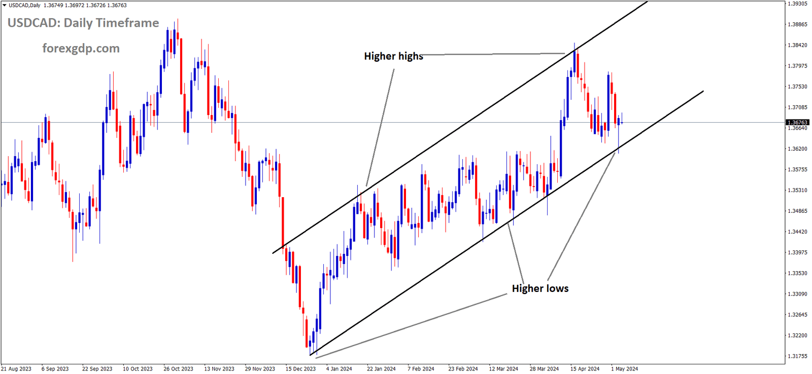 USDCAD is moving in an Ascending channel and the market has reached the higher low area of the channel