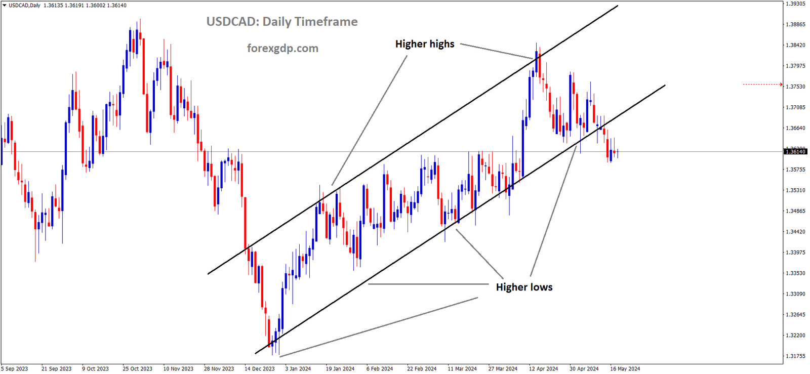 USDCAD is moving in an Ascending channel and the market has reached the higher low area of the channel