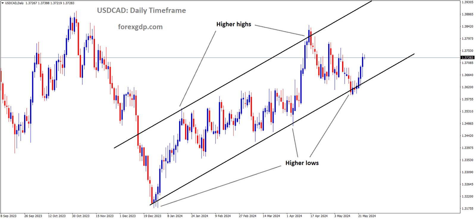 USDCAD is moving in an Ascending channel and the market has rebounded from the higher low area of the channel