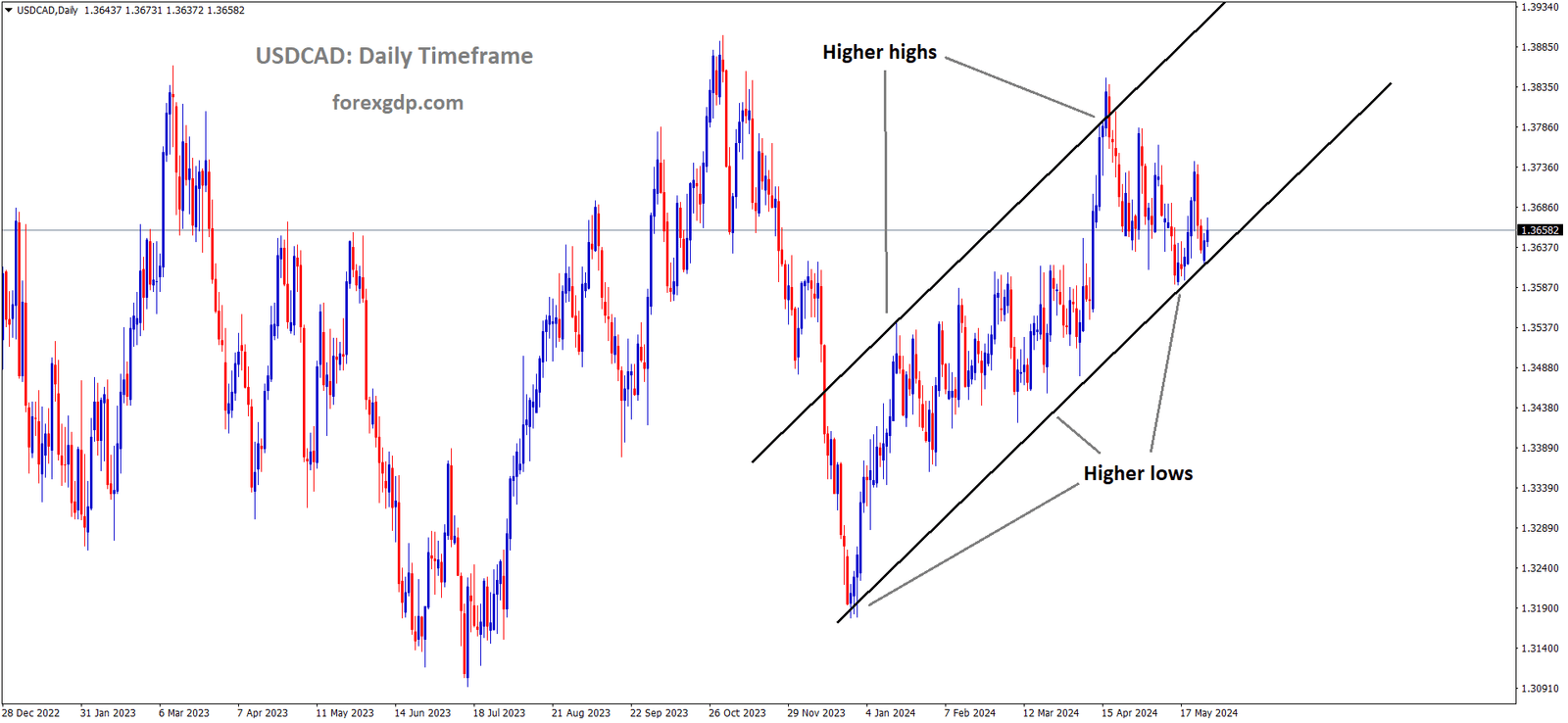 USDCAD is moving in an Ascending channel and the market has rebounded from the higher low area of the channel