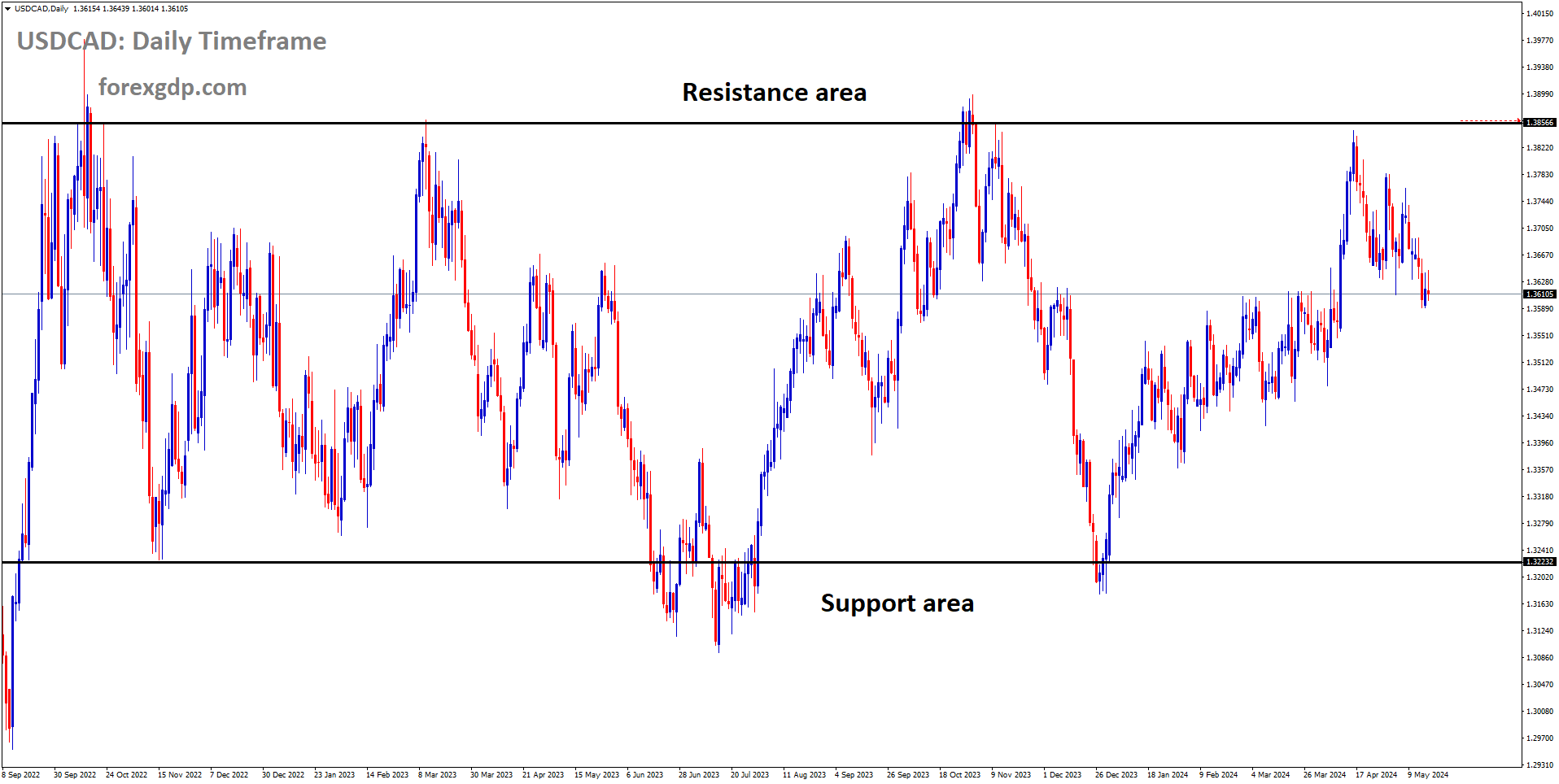 USDCAD is moving in box pattern and market has fallen from the resistance area of the pattern