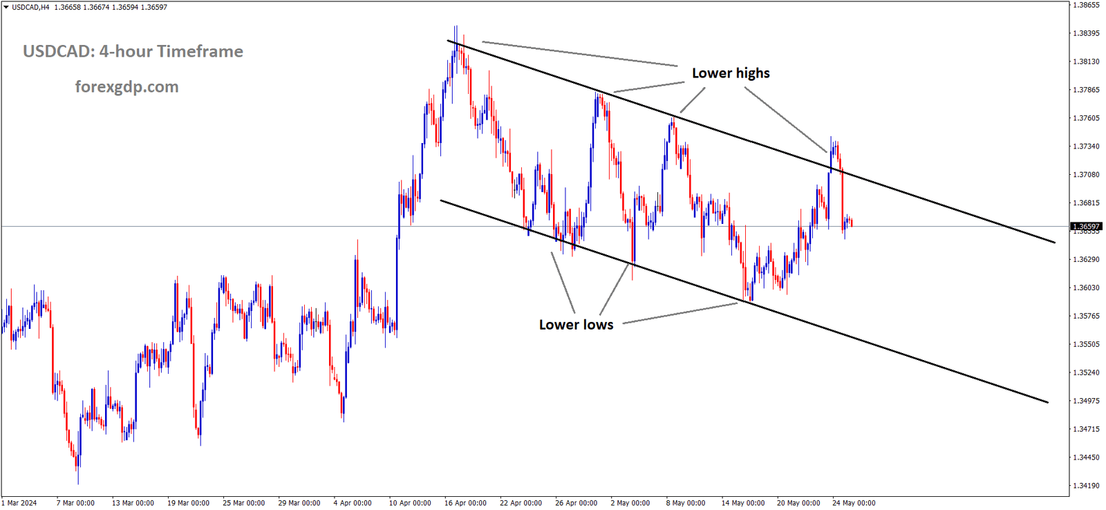 USDCAD is moving in the Descending channel and the market has fallen from the lower high area of the channel