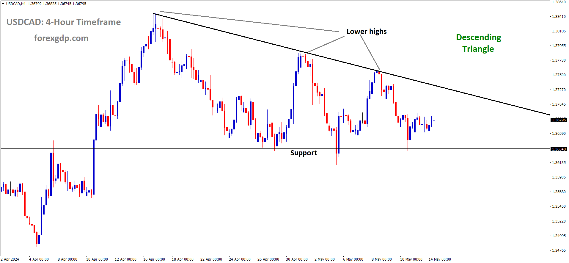 USDCAD is moving in the Descending triangle pattern and the market has rebounded from the support area of the pattern