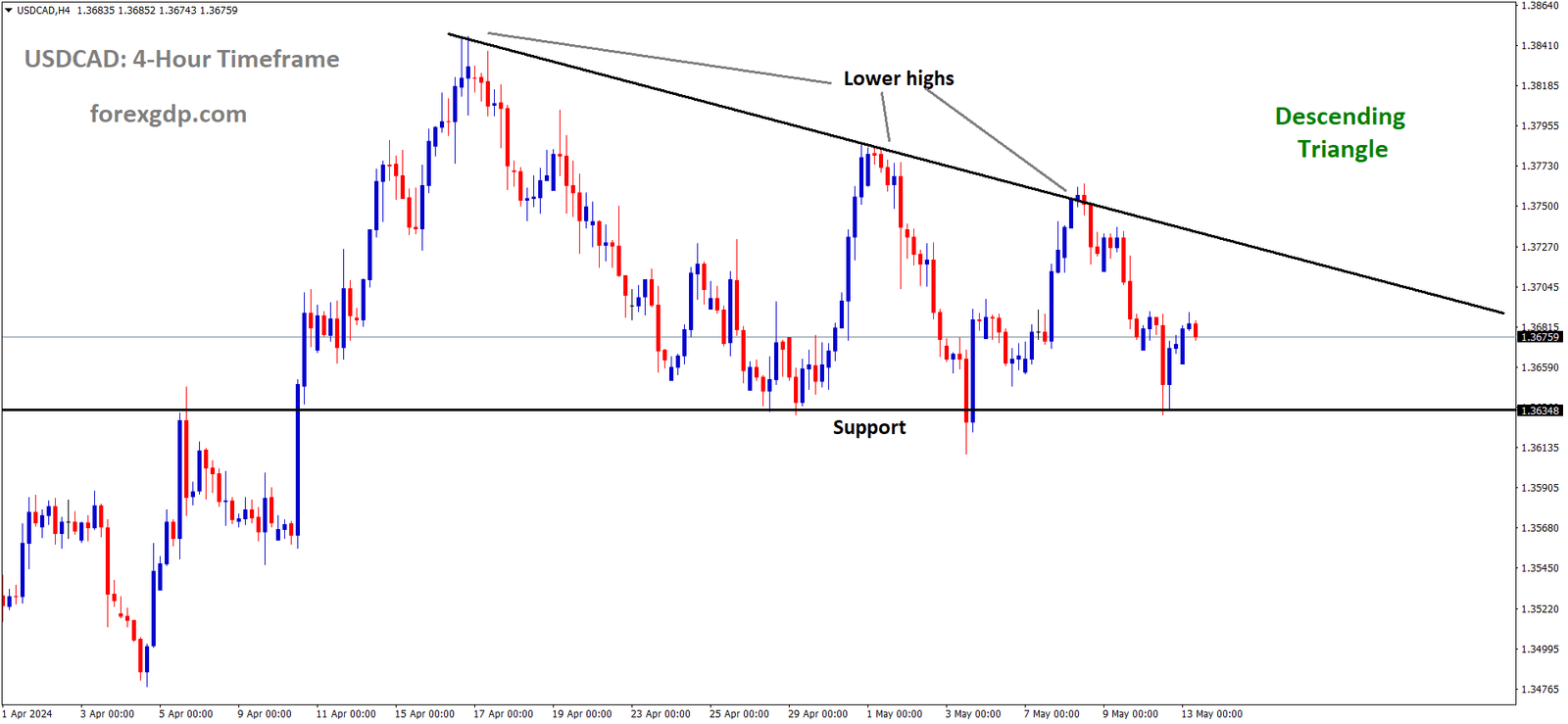 USDCAD is moving in the Descending triangle pattern and the market has rebounded from the support area of the pattern