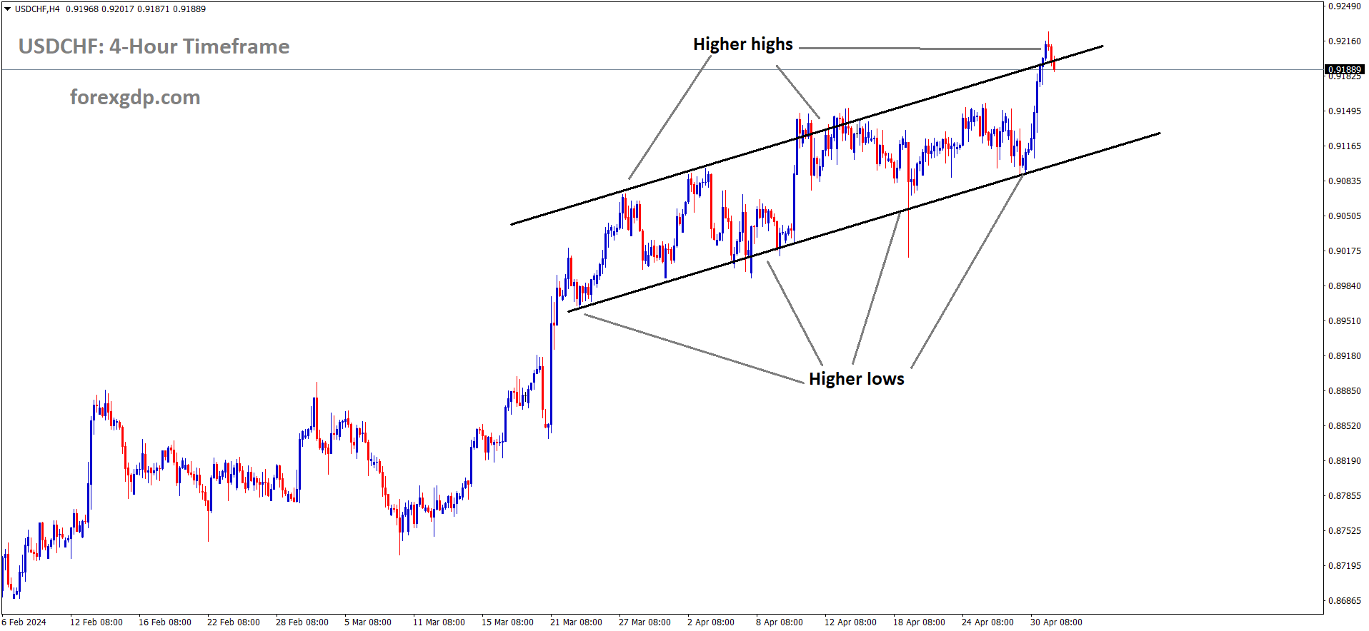 USDCHF is moving in Ascending channel and market has reached higher high area of the channel