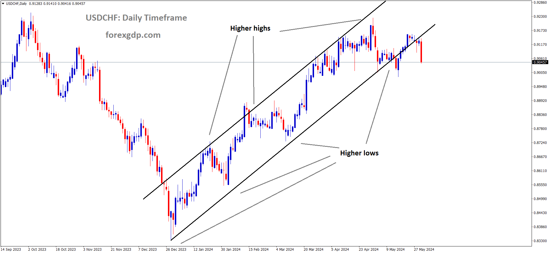 USDCHF is moving in Ascending channel and market has reached higher low area of the channel