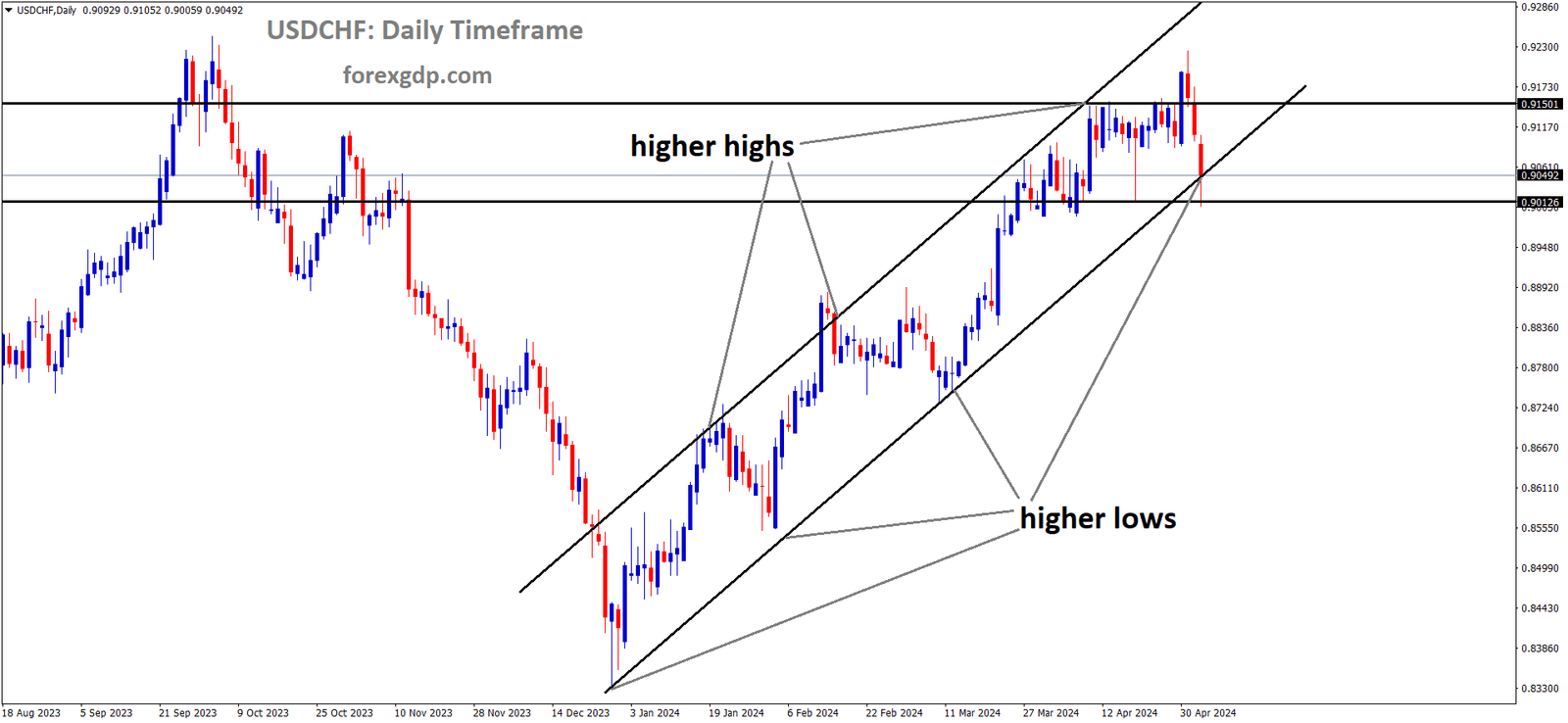 USDCHF is moving in Ascending channel and market has reached higher low area of the channel