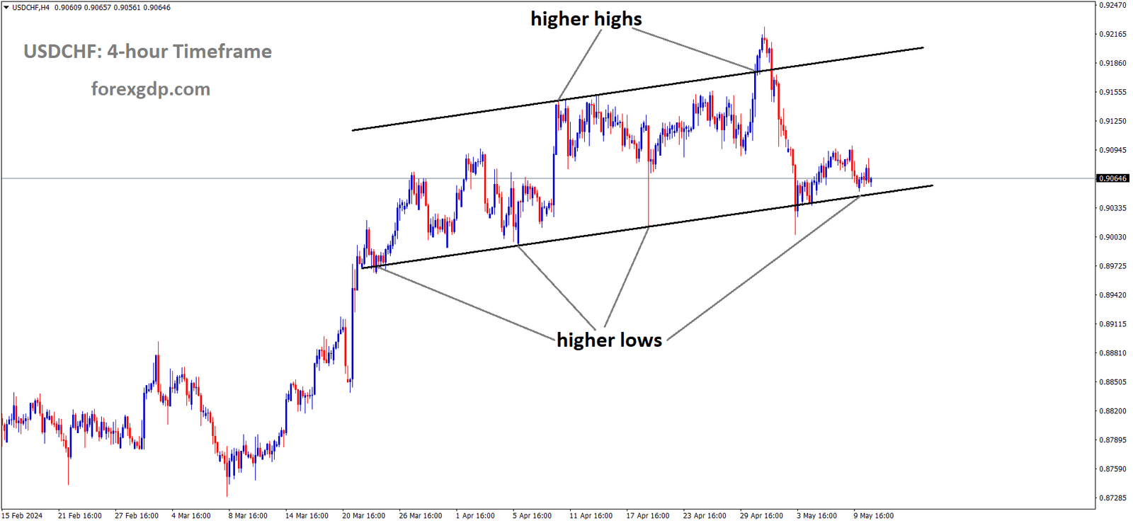 USDCHF is moving in Ascending channel and market has reached higher low area of the channel