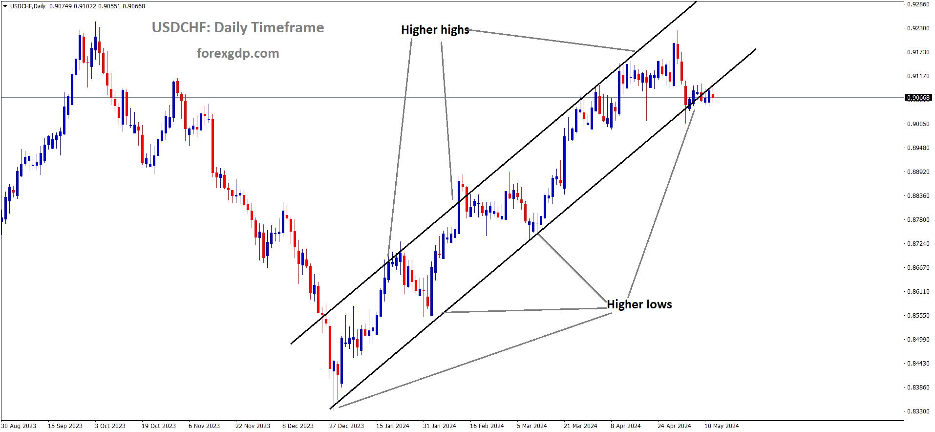 USDCHF is moving in Ascending channel and market has reached higher low area of the channel