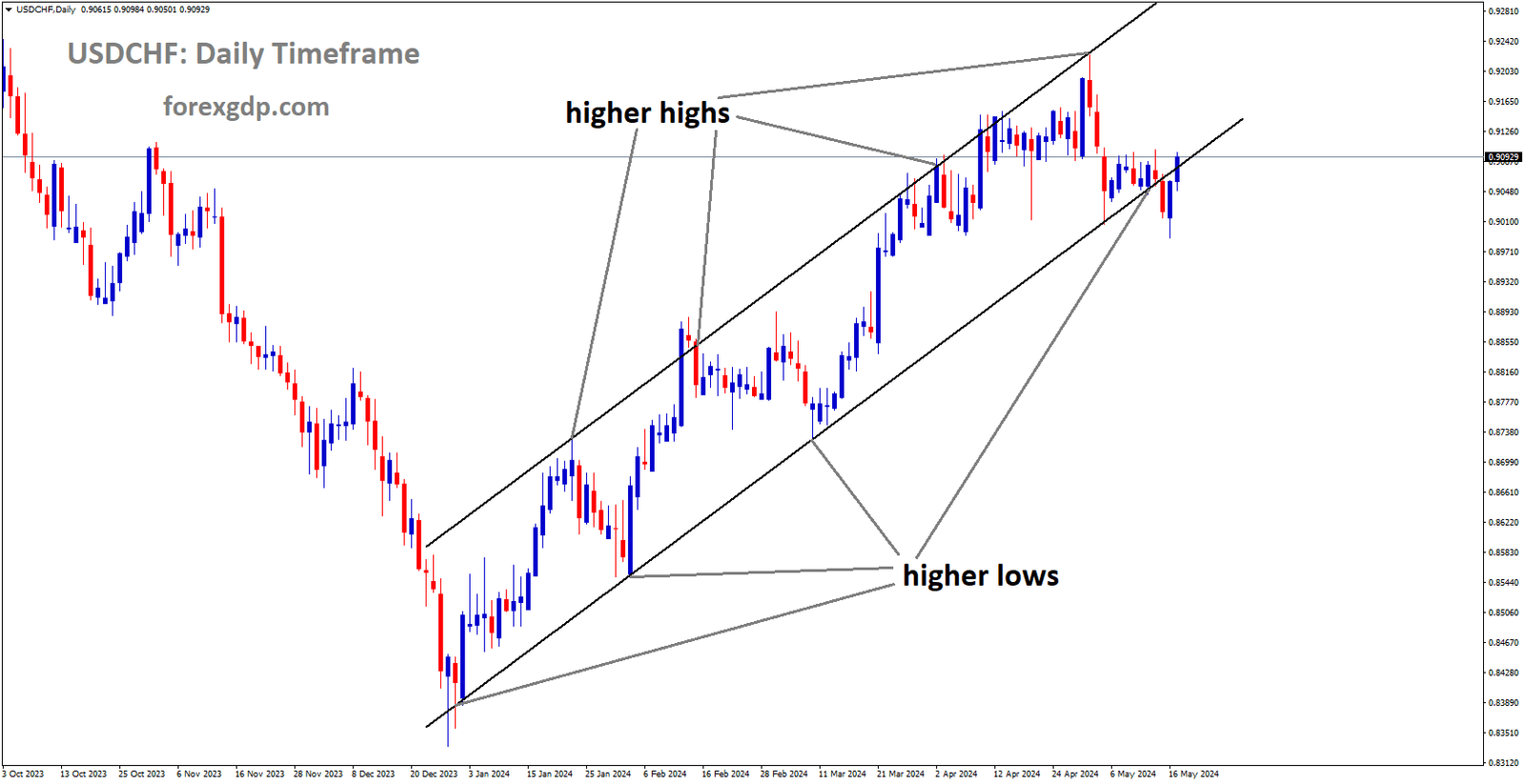 USDCHF is moving in Ascending channel and market has reached higher low area of the channel