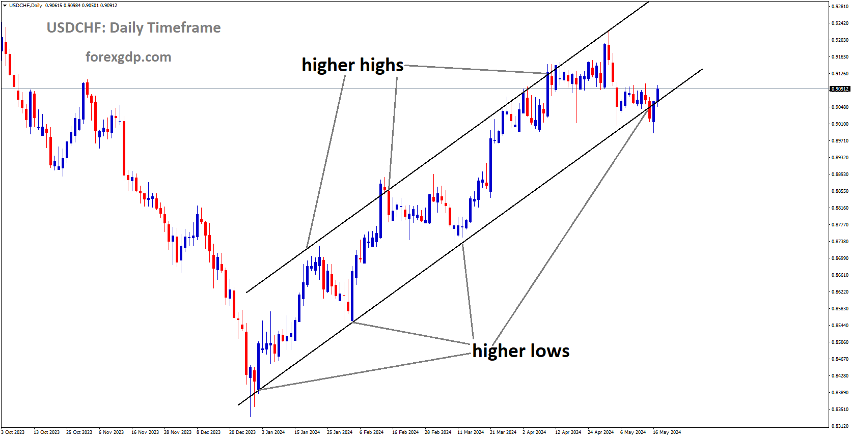 USDCHF is moving in Ascending channel and market has reached higher low area of the channel