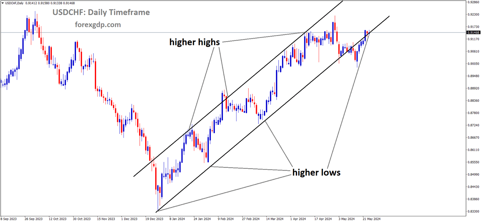 USDCHF is moving in Ascending channel and market has reached higher low area of the channel