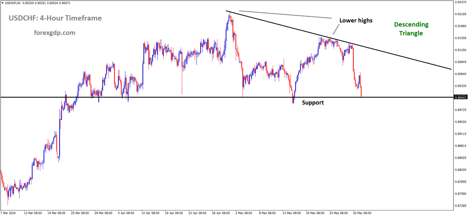 USDCHF is moving in Descending Triangle and market has reached support area of the pattern