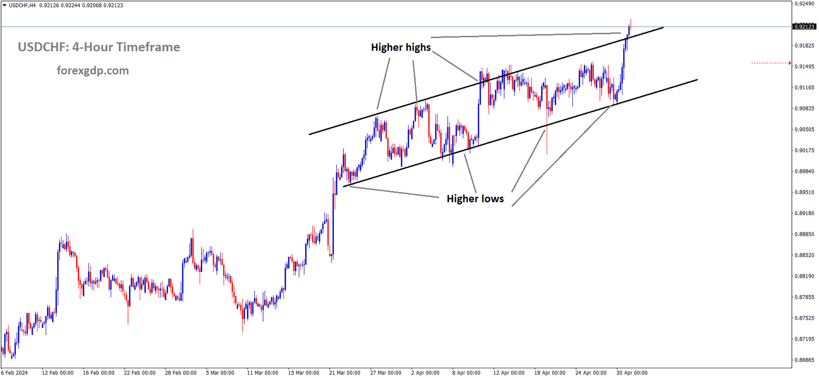 USDCHF is moving in an Ascending channel and the market has reached the higher high area of the channel