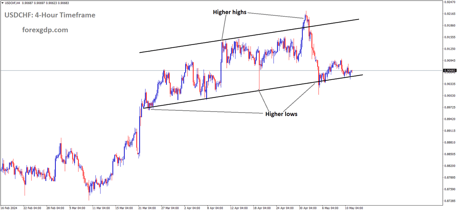 USDCHF is moving in an Ascending channel and the market has reached the higher low area of the channel