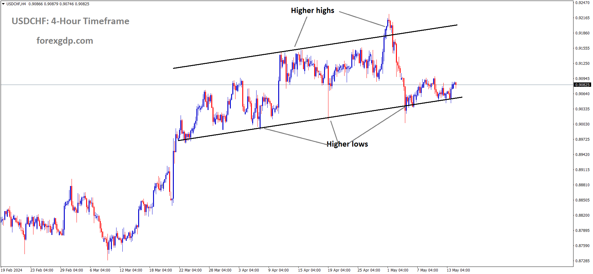 USDCHF is moving in an Ascending channel and the market has reached the higher low area of the channel