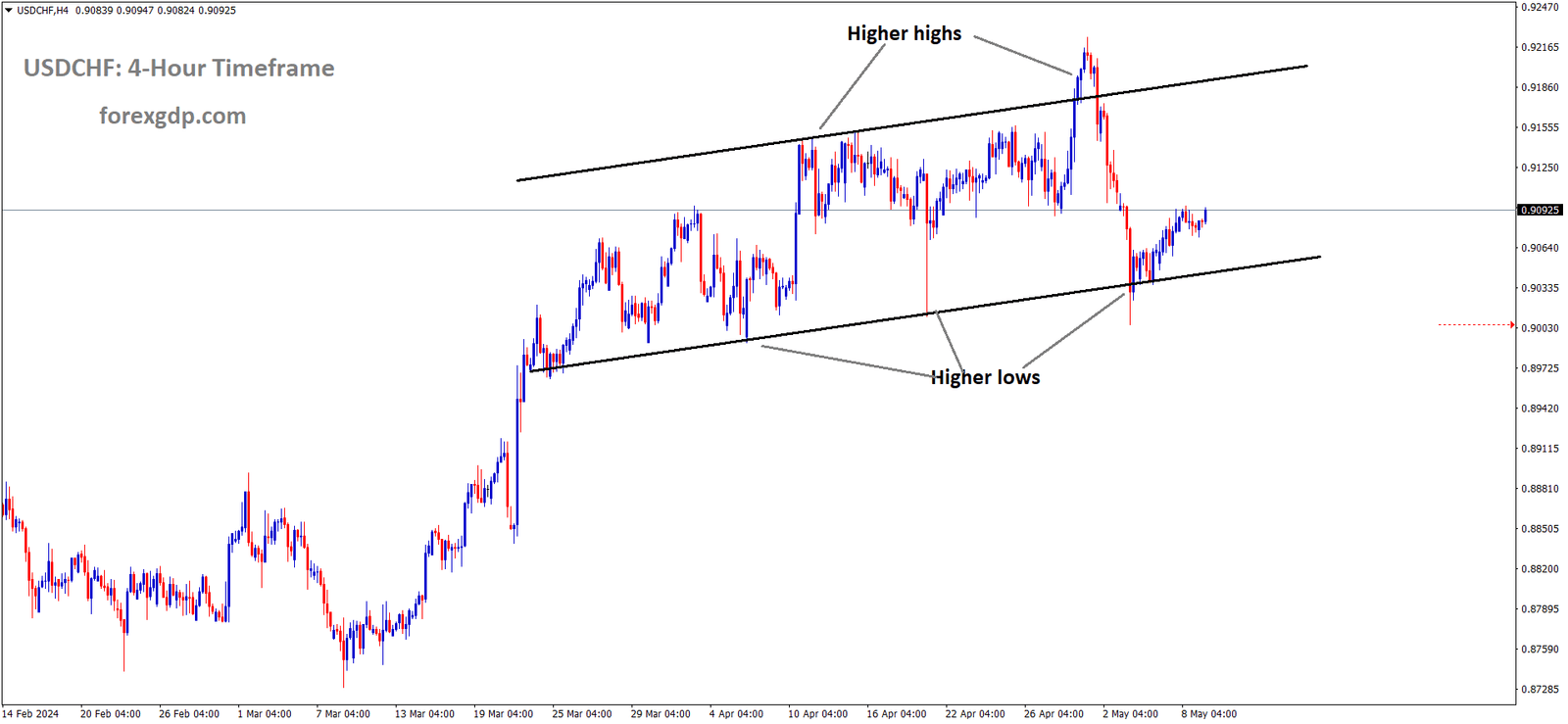 USDCHF is moving in an Ascending channel and the market has rebounded from the higher low area of the channel